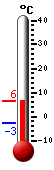 Currently: 4.6, Max: 4.6, Min: -2.7