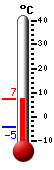 Currently: 6.3, Max: 6.3, Min: -4.5