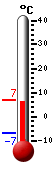 Currently: 6.8, Max: 6.8, Min: -6.9