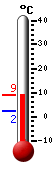 Currently: 7.4, Max: 7.7, Min: 2.2