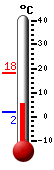 Currently: 7.5, Max: 18.0, Min: 2.0