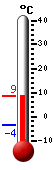 Currently: 7.6, Max: 8.6, Min: -1.5