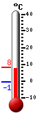 Currently: 7.7, Max: 8.3, Min: -0.5