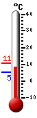 Currently: 8.0, Max: 10.5, Min: 5.1