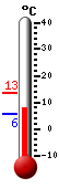 Currently: 8.1, Max: 13.4, Min: 5.8