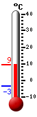 Currently: 8.2, Max: 8.2, Min: -3.4