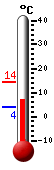 Currently: 8.4, Max: 14.4, Min: 3.9
