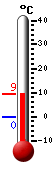 Currently: 8.5, Max: 8.5, Min: -0.4