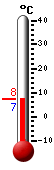 Currently: 8.6, Max: 14.0, Min: -2.4