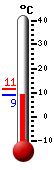 Currently: 9.0, Max: 11.3, Min: 8.9