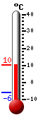 Currently: 9.2, Max: 9.2, Min: -6.0