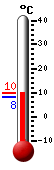 Currently: 9.3, Max: 9.4, Min: 8.2