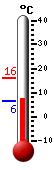 Currently: 9.4, Max: 15.9, Min: 6.3