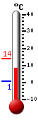 Currently: 9.6, Max: 13.9, Min: 0.7