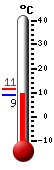 Currently: 9.7, Max: 11.3, Min: 9.7