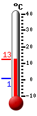 Currently: 9.8, Max: 9.8, Min: 0.8